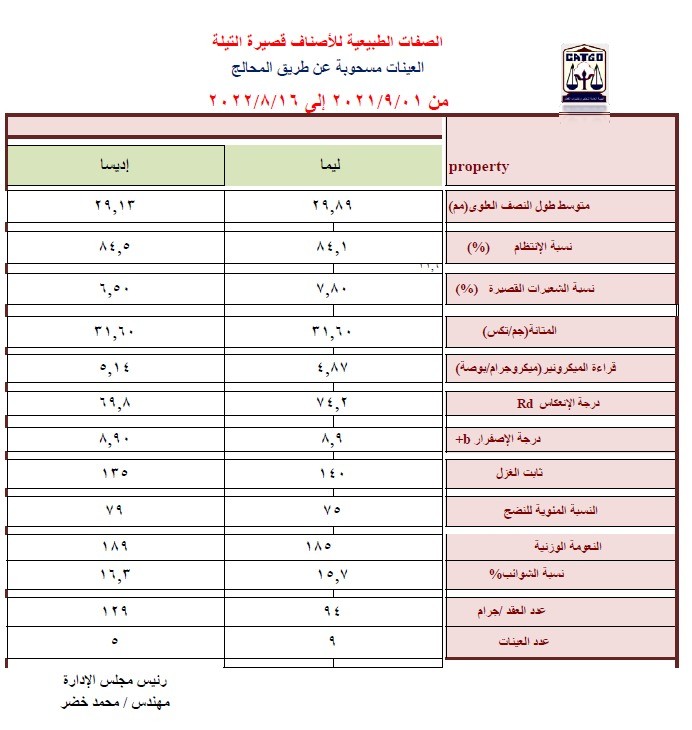 ارتفاعات متوقعة لحجم الطلب على الاقطان المصرية في السوق العالمية خلال الفترة القادمة